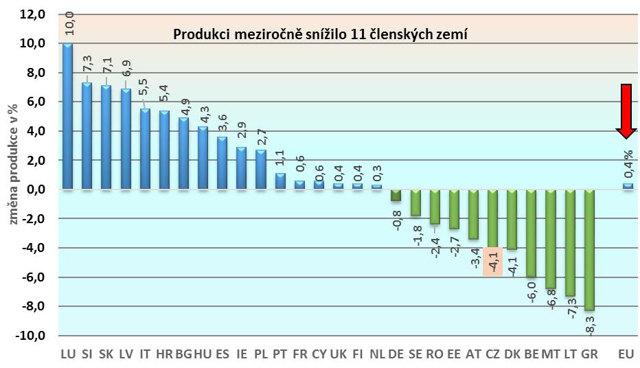 22 Produkce vepřového masa v EU podle předběžných údajů Eurostatu již třetím rokem po sobě rostla, což vytvářelo tlak na export, neboť spotřeba se v Unii snížila.