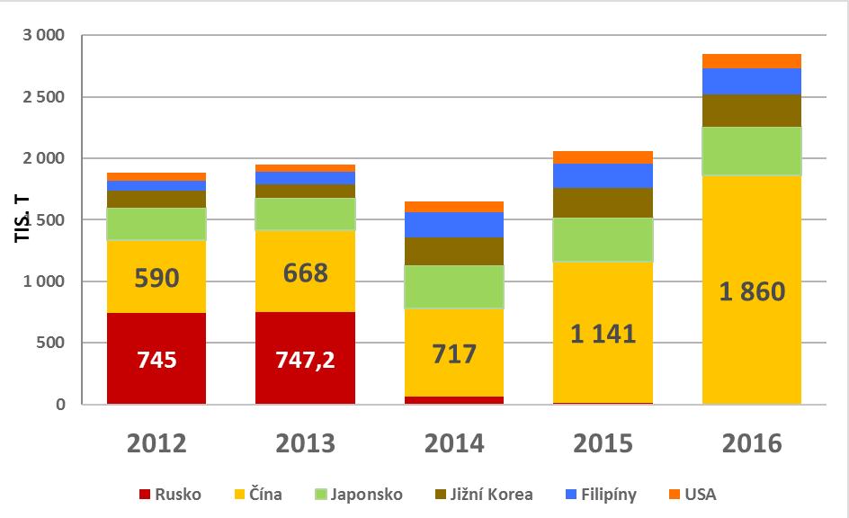 CHOV PRASAT A PRODUKCE VEPŘOVÉHO MASA 23 Graf A.3.5: Nejvýznamnější importéři vepřového masa z EU a celkový export EU (tis.