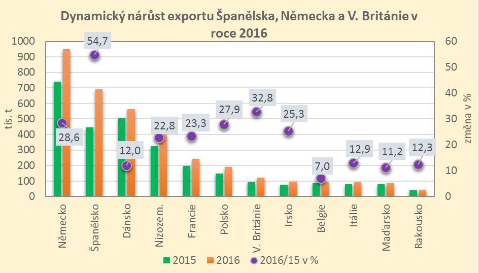 Druhým vývozcem v pořadí se stalo Španělsko (18,7 %). Následovaly Dánsko (15,2 %), a Nizozemsko (10,8 %).