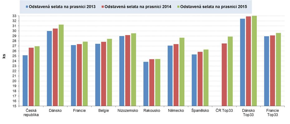 30 Ukazatele intenzity Užitkovost prasnic, vyjádřená počtem odstavených selat na prasnici, rostla ve sledovaných zemích EU ročním tempem 1,9 %.