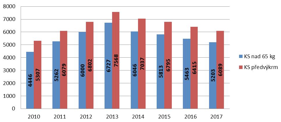 VÝROBA KRMNÝCH SMĚSÍ A PRODUKCE OBILOVIN 45 skladovatelům nehradí žádné poplatky. SZIF měl ke dni 31. října 2016 uzavřeno 48 smluv v 85 skladech, přičemž jsou všechny smlouvy dlouhodobého charakteru.