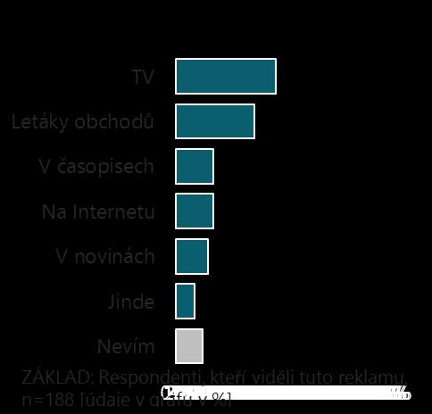 zaznamenalo asi 15 %