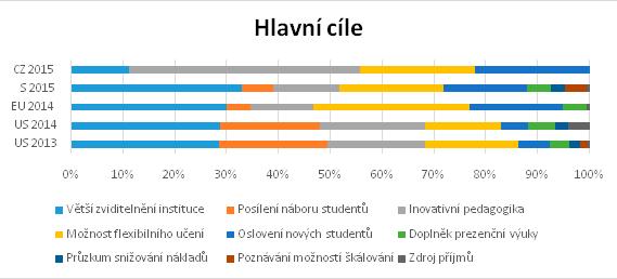 Graf č. 9: Hlavní cíle nabídky MOOC a porovnání s americkými studiemi (US 2013, US 2014), evropskou studií (EU 2014), celkovými výsledky (S 2015) a odpověďmi 9 institucí z České republiky (CZ 2015).