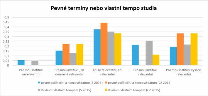 Graf č. 15: Důležitost otevřenosti MOOC z pohledu celkových výsledků (S 2015) a odpovědí 9 institucí z České republiky (CZ 2015) Graf č.