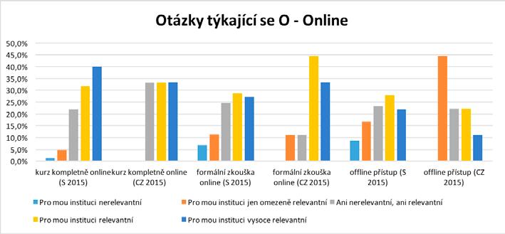 Graf 17 se týká tří otázek online dimenze MOOC: Jak důležité jsou následující charakteristiky MOOC pro studenty/účastníky? MOOC by měl být nabízen kompletně online.