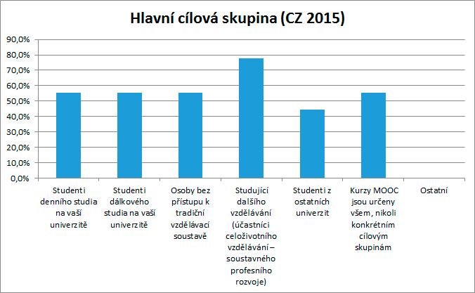 Grafy 2 a 3 ukazují, že studující v programech dalšího vzdělávání (účastníci celoživotního vzdělávání) jsou považováni za hlavní cílovou skupinu nabídky MOOC.