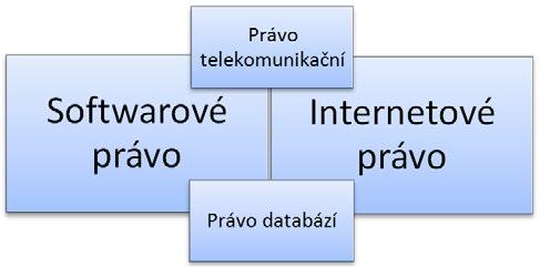 KAPITOLA 1 Úvod do problematiky internetového práva Co se dozvíte v této kapitole Co spadá do oblasti práva informačních technologií, internetového a softwarového práva Jaké jsou základní právní