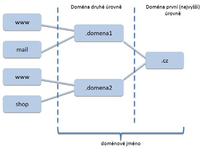 KAPITOLA 2 Domény a doménová jména Doménové jméno je pak tvořeno souhrnem domén všech úrovní, které jsou spolu hierarchicky propojeny a jejichž spojení příslušní správci jednotlivých domén umožnili.