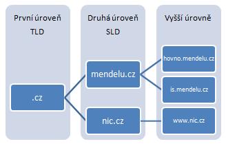 Každou jednotlivou doménu si přitom lze představit jako jednoho konkrétního přidělovatele symbolických jmen, který má definován určitý okruh působnosti (anglicky: Domain), v rámci kterého může