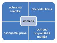 3. Doménové jméno a jeho právní aspekty Názory na právní definici domény nejsou mezi odborníky jednotné. V současné neexistuje právní předpis, který by ji pozitivně ani negativně vymezoval.