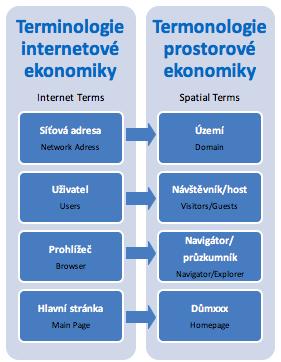 (Sabolovič M., 2010). Tento předpoklad je implicitně přijat i současných oceňovacích standardů (např. IVS, EVS, BVS, aj.), ve kterých za základní přístup k oceňování považován přístup výnosový.