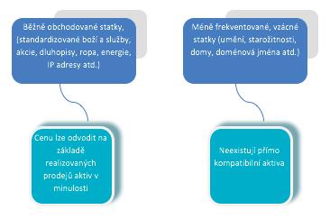 počátečním stádiu životního cyklu. Náklady na reprodukci a náklady nahrazení vedou v případě jedinečnosti domén k obdobným výsledkům.