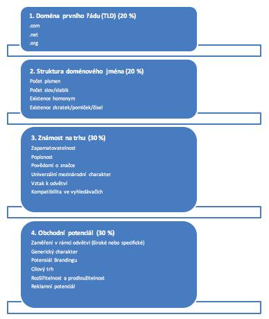 Měření konkurenční síly domény VALMATRIX představuje statistický nástroj k měření relativní konkurenční síly doménového jména.