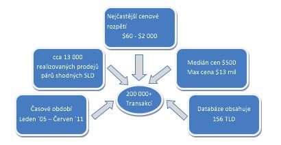 Obr. 19: Charakteristika transakcí s doménovými jmény Zdroj: (Lindenthal, T. Schumacher, T., 2011), upravil autor Index IDNX je sledován od roku 2006, viz Obr. 2. Ve vývoji je zachytitelný scénář double dip, způsobený ekonomickou krizí v roce 2008.