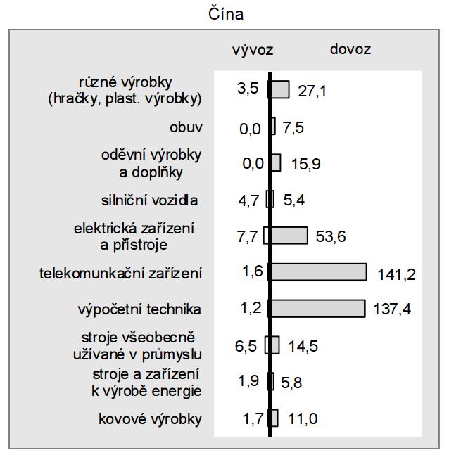 Německu a Slovensku, přičemž pozici Slovenska silně ohrožuje. Obchod se Slovenskem tvořil 7,2 % obratu oproti 7,0 % obratu, které tvořil obchod s ČLR.
