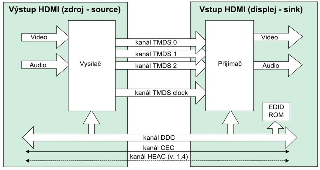 Obr. 2.12: Blokové schéma architektury HDMI Převzato z [2] režimech pod názvy Data Island Period, Video Data Period a Control Period.