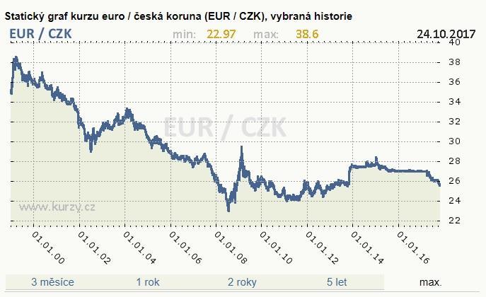 . Vývoj CZK/EUR