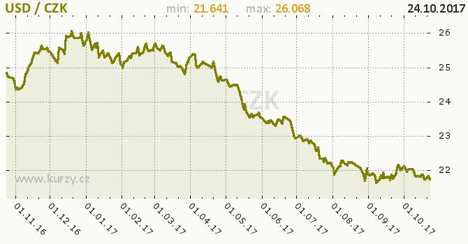 . Vývoj CZK/USD