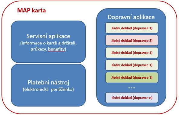 na jednotném rozhraní, otevřenosti a možné interoperabilitě všech vydavatelů a akceptantů karet.