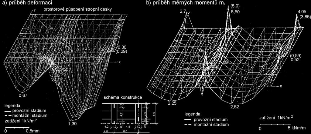 Stropní tabule je prostřednictvím styků zmonolitněna tak, aby zajišťovala požadovanou redistribuci vodorovných sil a účinků do prostorově působícího nosného systému.