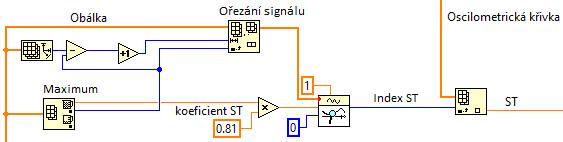 Pro výpočet DT násobíme SAT koeficientem k D a poté tuto hodnotu přivedeme na funkční blok Search Waveform spolu s obálkou signálu a indexem maxima jako počátečním indexem, viz obr. 3.23.