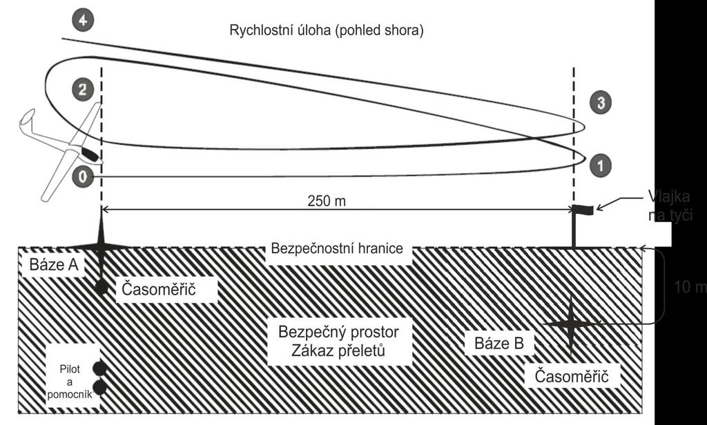 Kategorie F3Q Větroně s aerovlekem během měřené části letu. Svislá rovina je považována za protnutou když ji příď větroně proletí.