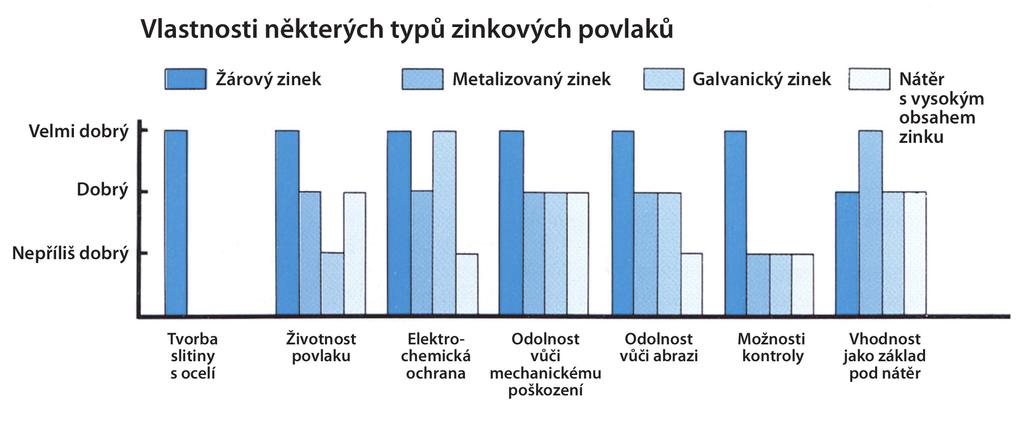 Nátěrové hmoty obsahující zinkový prach mohou být formulovány na bázi organického nebo anorganického pojiva.