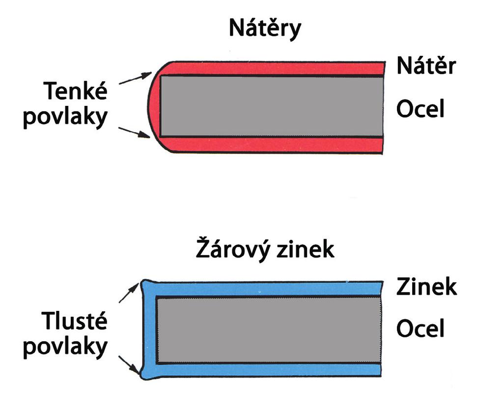 Má zabránit tvorbě oxidů a zároveň rozpustit oxidy na povrchu oceli a roztaveného zinku, takže dojde k přímému vzájemnému kontaktu obou kovů. To lze provést dvěma způsoby suchým a mokrým zinkováním.