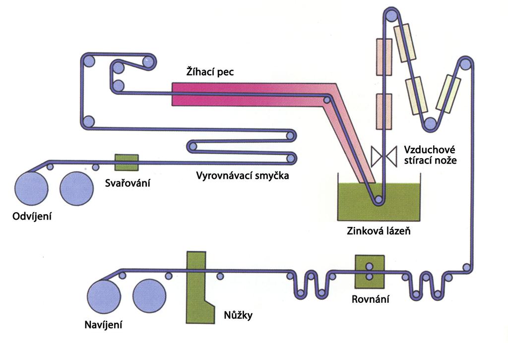 Obr. 4-7 Technologie vysokoteplotního zinkování s odstřeďováním. 4.2.