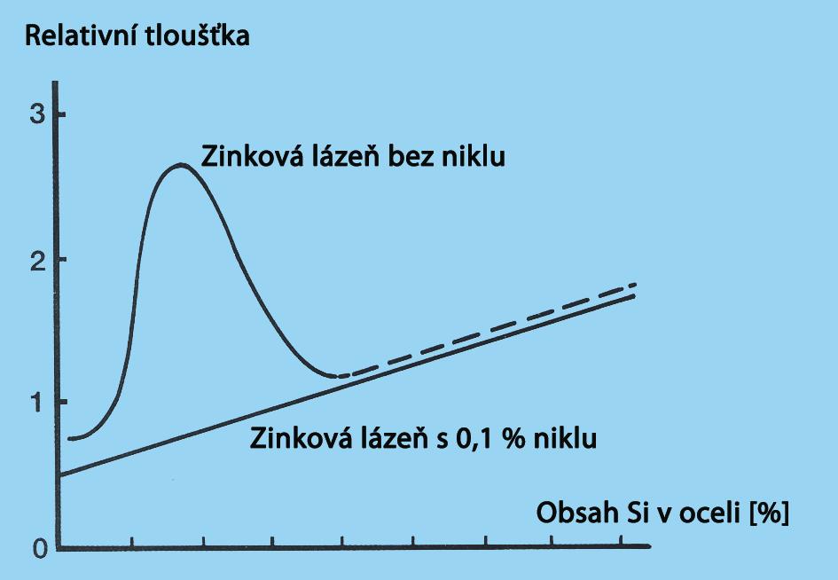 5-8 Přídavek niklu v zinkové lázni eliminuje Sandelinův efekt. Vliv niklu na reaktivitu končí s obsahem cca 0,22 % Si v oceli.