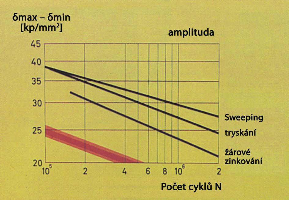 Čas je možné prodloužit následujícími opatřeními: omezením průniku tepla pomocí krytí (zakrytí betonem nebo minerální vatou), odvedením tepla, například vyplněním pilířů vodou nebo betonem.