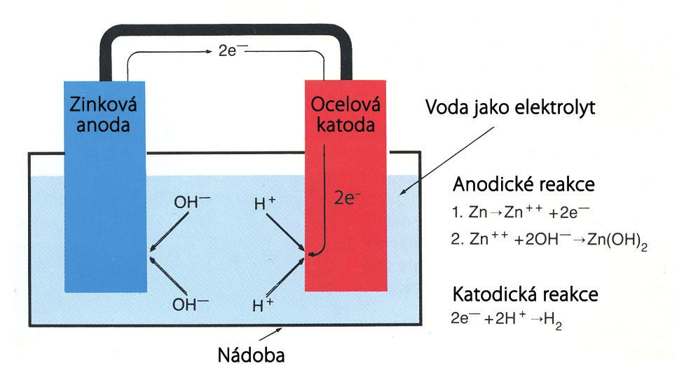 10.4 Galvanická koroze Nižší potenciál Méně ušlechtilé kovy Vyšší potenciál Ušlechtilejší kovy Jestliže se spojí dva různé kovy, které jsou zcela nebo alespoň částečně obklopeny elektrolytem, vytvoří