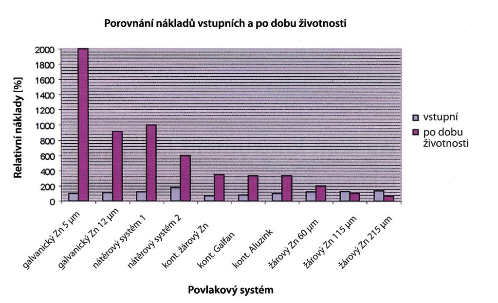 Obr. 14-4 Porovnání vstupních nákladů a