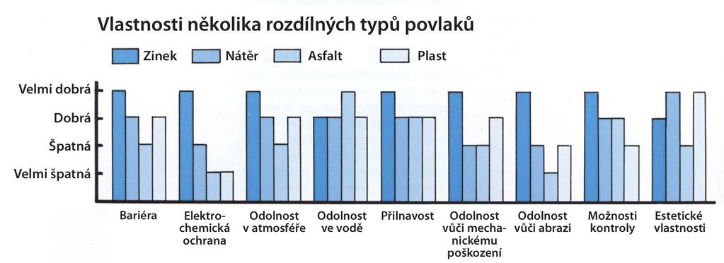 V této souvislosti je třeba poznamenat, že zinek a nátěrová hmota se sice používají ke stejnému účelu ochraně proti koroznímu napadení, avšak působí zcela jinak.