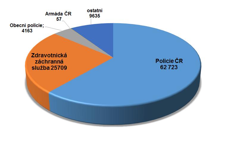 Policie České republiky Policie ČR je nejpočetnějším a co do rozsahu a rozmanitosti činností nejmnohotvárnějším bezpečnostním sborem České republiky, působnost jejích služeb sahá od zajišťování