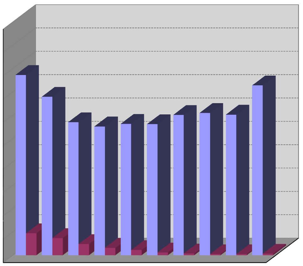 21 Dr ogová kr iminalita Vývoj drogové kriminality v ČR v letech 2005-2011 tr. zákon resp. tr. zákoník Druh kriminality 2005 2006 2007 2008 2009 2010 2011 změna v % 187, 283 187a, 284 188, 286 285 nedovol.