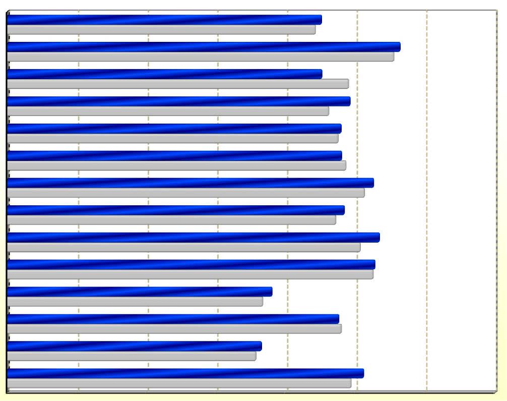 50,7 1,5 3,9 53,5 1,4 3,6 Liberecký 47,2 1,3 3,2 48,4 1,8 3,9 Královéhradecký 51,3 1,9 4,6 52,6 1,8 3,9 Pardubický 48,7 1,5 3,6 48,1 1,8 3,9 Vysočina 47,6 2,6 4,9 48,0 1,8 4,9 J ihomor avský 46,2 1,3