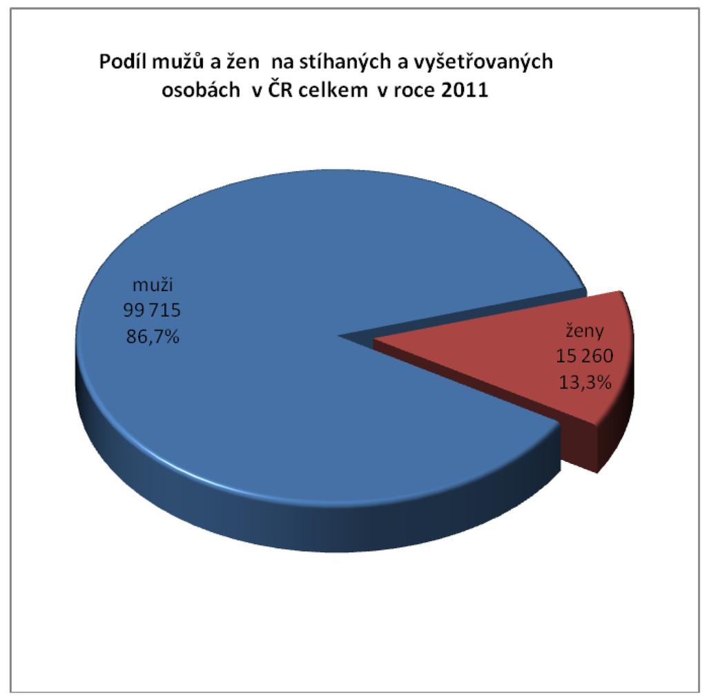 2.1.2 Pachatelé trestné činnosti Kriminální statistika Počet stíhaných a vyšetřovaných osob: 114 975 (+2,2 %, +2 498) z toho: Podíl mužů: 86,7 % (-0,1 %) Podíl žen: 13,3 % (+0,1 %) Statistika