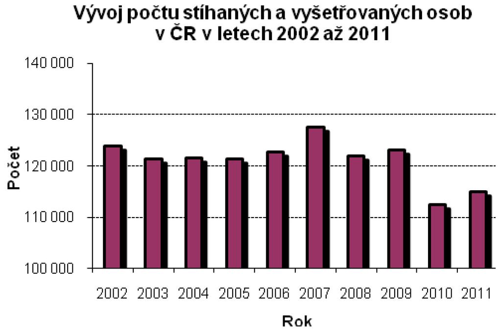 odsouzených osob: 70 084 (+131) Celkový počet stíhaných a vyšetřovaných osob meziročně stoupl na 114 975 (+2,2 %), což koreluje s nárůstem počtu objasněných trestných činů.