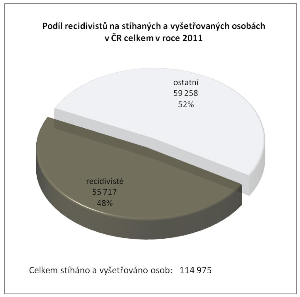 Nejvíce pachatelů bylo Policií ČR tradičně stíháno a vyšetřováno pro trestné činy: o zanedbání povinné výživy (13 786 osob) o maření výkonu úředního rozhodnutí a vykázání (11 535 osob), o ohrožení