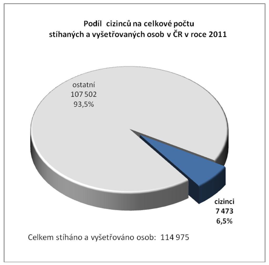 orgánů při předcházení a potírání recidivy trestné činnosti. Trestná činnost páchaná cizími státními příslušníky Oblast trestné činnosti cizinců lze považovat za stabilizovanou.