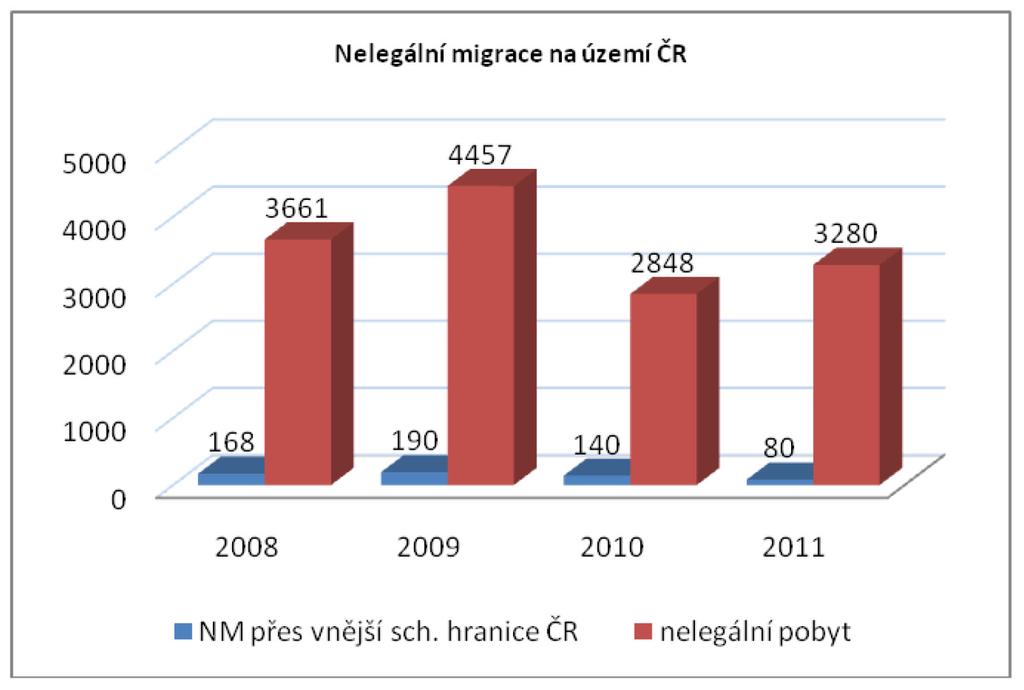 2.2.6 Nelegální migrace Celkový počet osob zjištěných při nelegální migraci na území ČR: 3 360 Z toho bylo 302 osob (tj. 8,9 %) zjištěno při nelegální migraci opakovaně.
