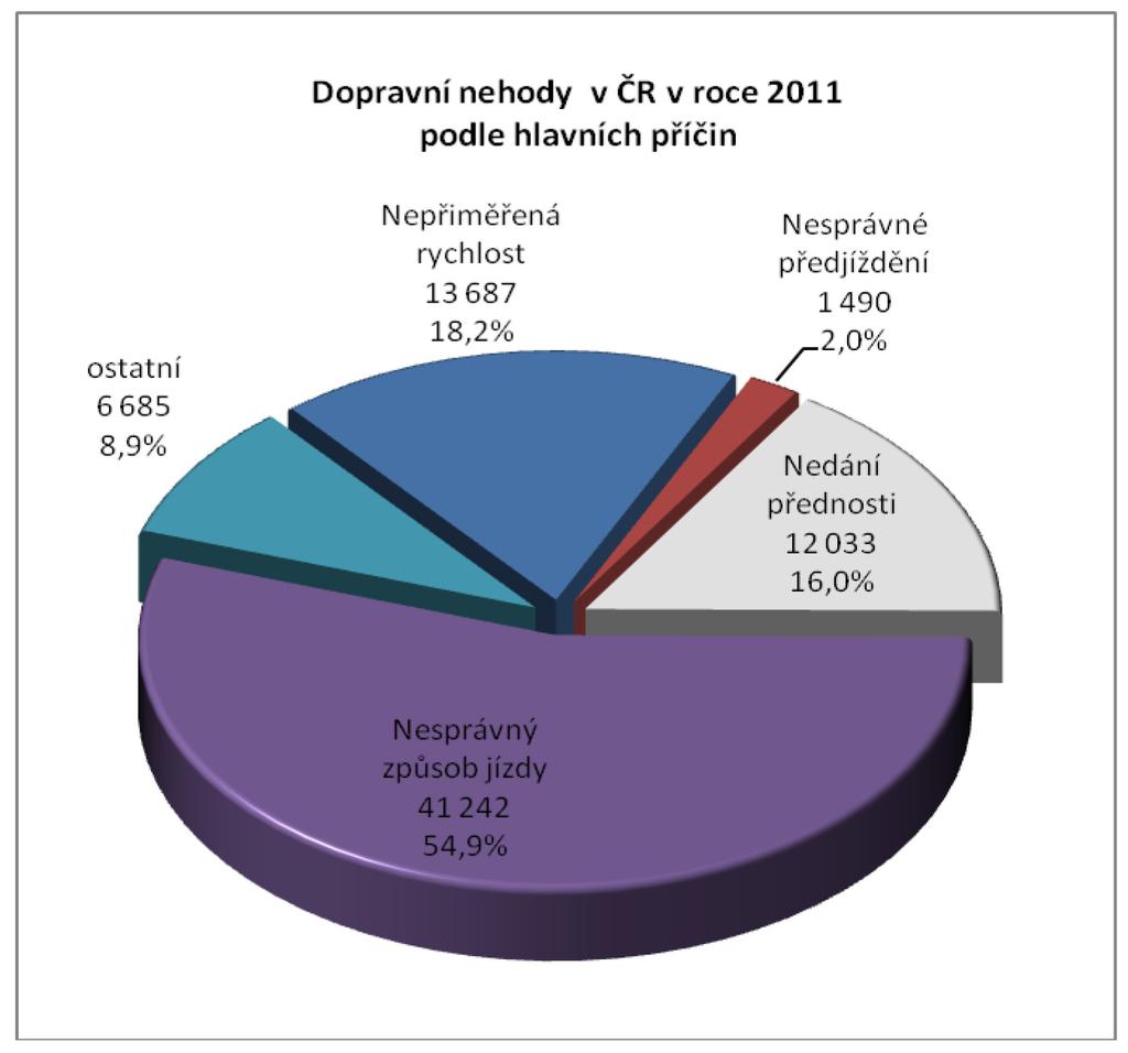 2.2.11 Bezpečnost silničního provozu Počet dopravních nehod 75 137 (-0,5 %, -385) Následky dopravních nehod: Usmrceno 707 osob (-6,1 %, -46) Těžce zraněno 3 092 osob (+9,5 %, +269) Lehce zraněno 22