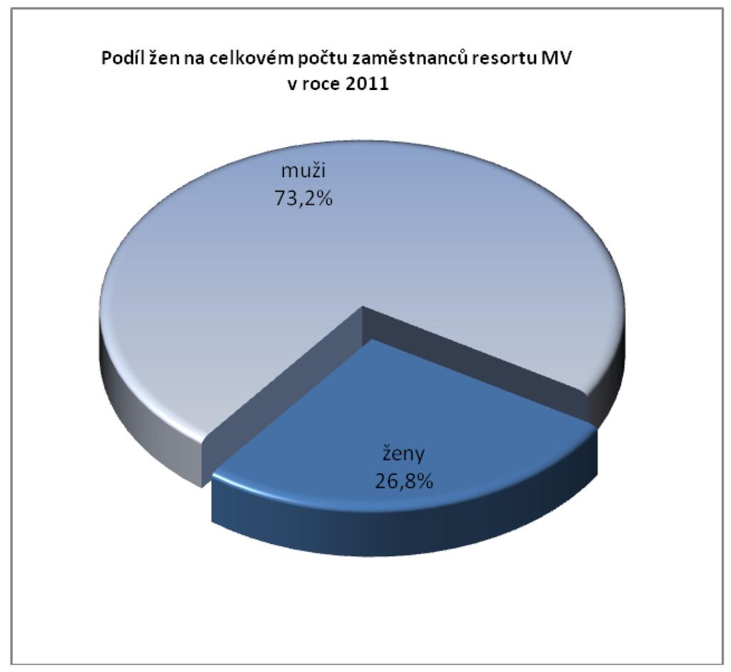 3.4 Aktivity MV v oblasti personální práce, vzdělávání, výzkumu a vývoje, ekonomické, informačních a komunikačních systémů Oblast personální práce Systemizace personálního obsazení útvarů MV, Policie