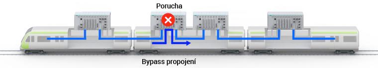 Obr. 8 Propojení uzlů v lineární topologii pomocí bypass relé Obr.
