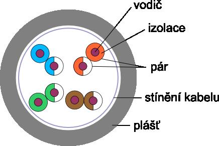 stíněný kabel, nestíněný pár F/UTP