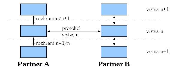 40 Datové komunikace Přenosové protokoly Architektura sítě je zpravidla organizována do úrovní (vrstev) jedna vrstva řeší vymezenou část problému Přenosový protokol z důvodů spolupráce mezi počítači,