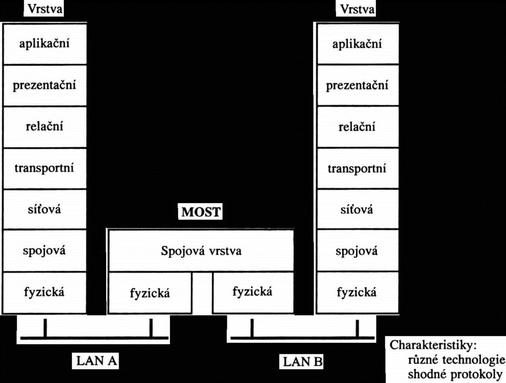 Inf_Sys2-11-08 48 Datové komunikace Propojování počítačů a sítí Aktivní a pasivní zařízení počítačových sítí Most