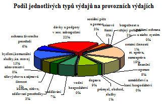 vodní hospodářství 1 164 0,19 % 1 222 0,18 % vzdělávání 47 687 7,60 % 43 904 6,56 % kultura, církve, sdělovací prostředky 43 923 7,00 % 22 077 3,30 % tělovýchova a zájmová činnost 31 773 5,06 % 31