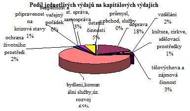 Výše a podíl jednotlivých typů výdajů na kapitálových výdajích v tis.kč Oddíl oč. sk.